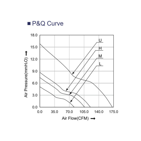 dc cooling fan 12032 PQ curve