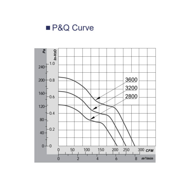 14051 fan PQ curve