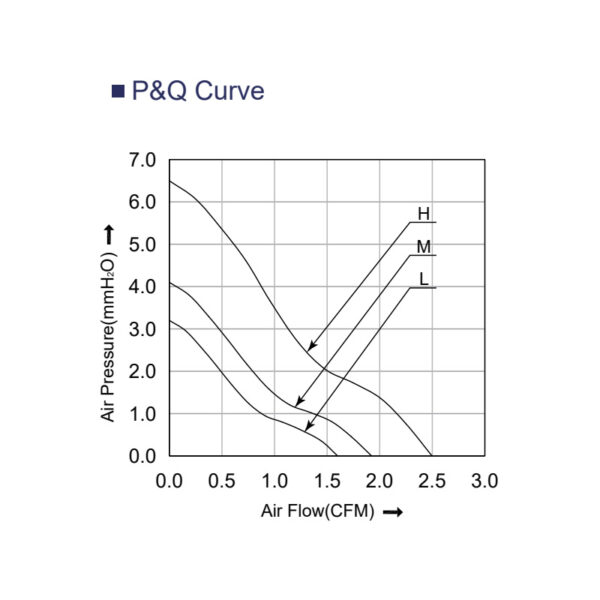 cooling fan 2507 PQ curve