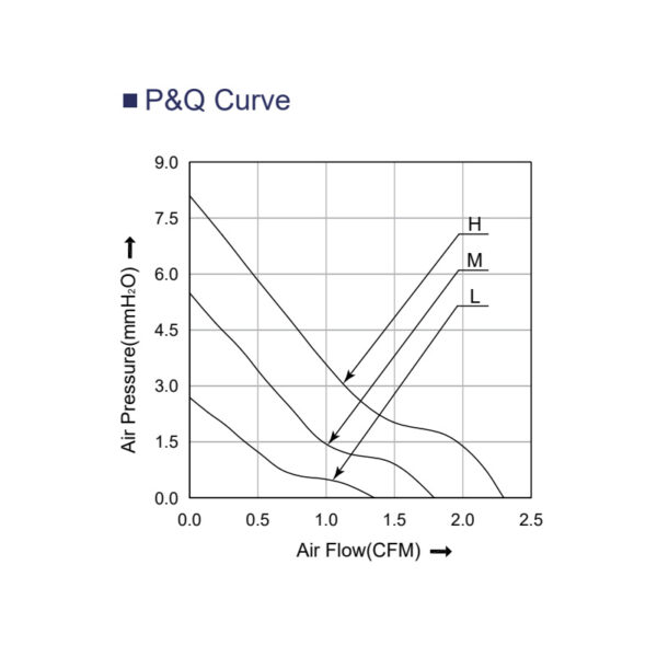 2510 dc fan PQ curve