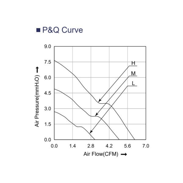 fan 3510 PQ curve