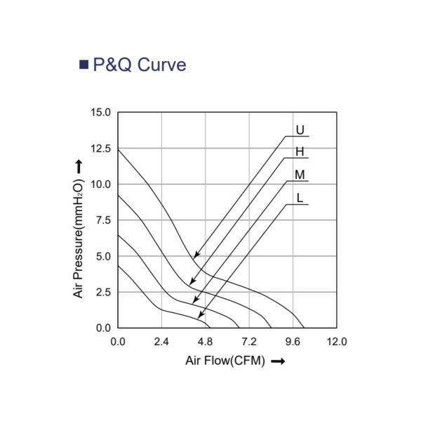 4020 axial fans PQ curve