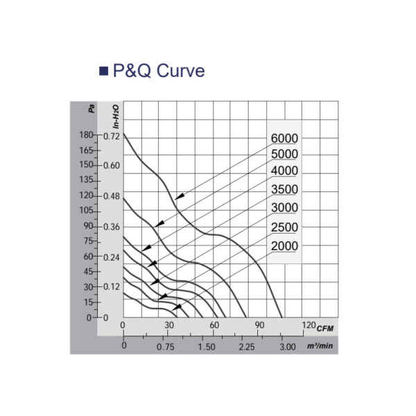 fan 9225 PQ curve