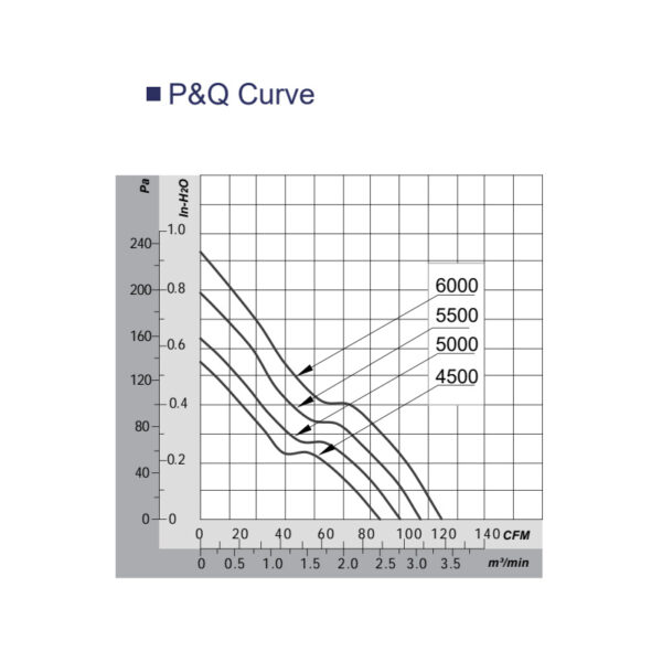 fan 9232 PQ curve